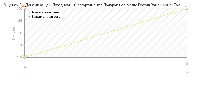 Диаграмма изменения цен : Подарок нов Nestle Россия Замок 600г (Тол)