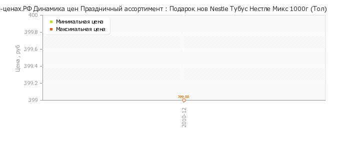 Диаграмма изменения цен : Подарок нов Nestle Тубус Нестле Микс 1000г (Тол)