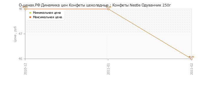 Диаграмма изменения цен : Конфеты Nestle Одуванчик 250г