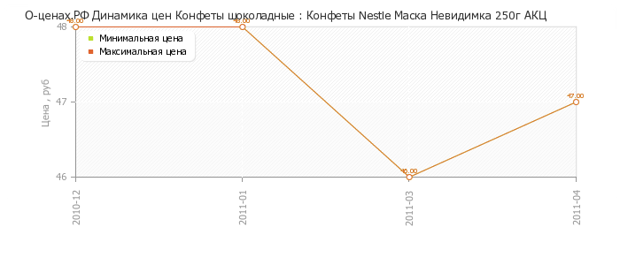 Диаграмма изменения цен : Конфеты Nestle Маска Невидимка 250г АКЦ