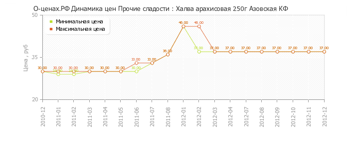 Диаграмма изменения цен : Халва арахисовая 250г Азовская КФ
