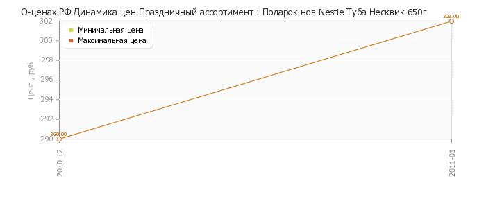 Диаграмма изменения цен : Подарок нов Nestle Туба Несквик 650г