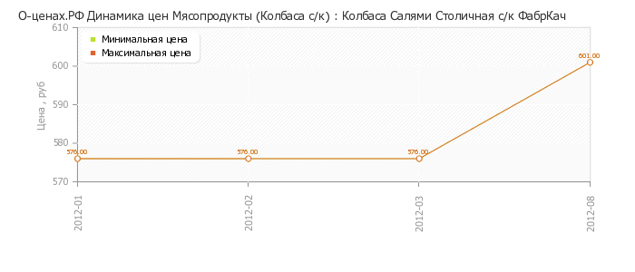 Диаграмма изменения цен : Колбаса Салями Столичная с/к ФабрКач