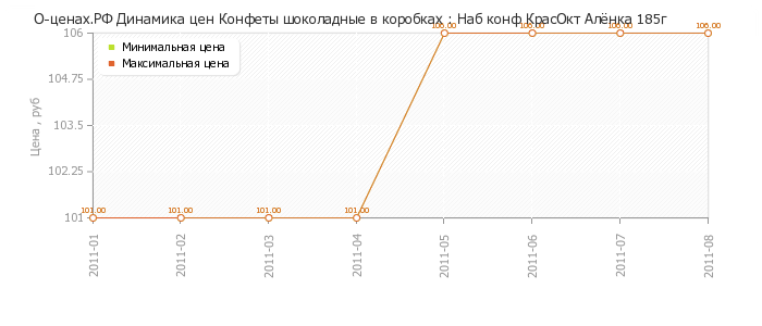 Диаграмма изменения цен : Наб конф КрасОкт Алёнка 185г