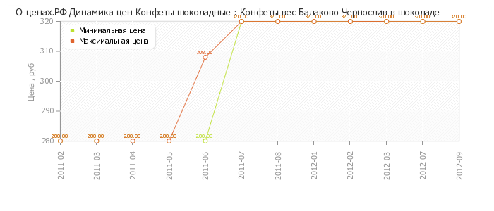 Диаграмма изменения цен : Конфеты вес Балаково Чернослив в шоколаде
