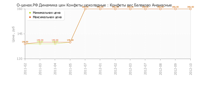 Диаграмма изменения цен : Конфеты вес Балаково Ананасные