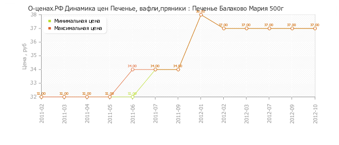 Диаграмма изменения цен : Печенье Балаково Мария 500г