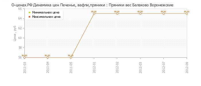 Диаграмма изменения цен : Пряники вес Балаково Воронежские