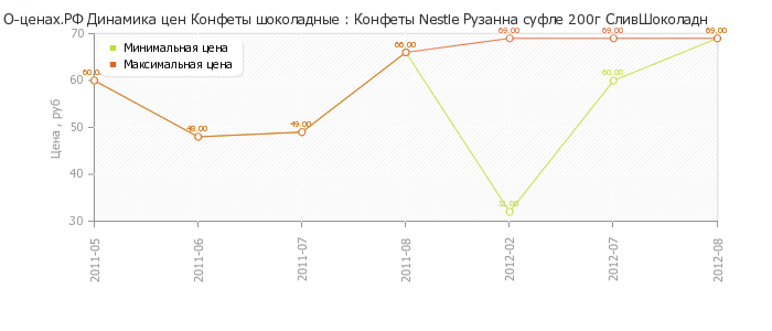Диаграмма изменения цен : Конфеты Nestle Рузанна суфле 200г СливШоколадн