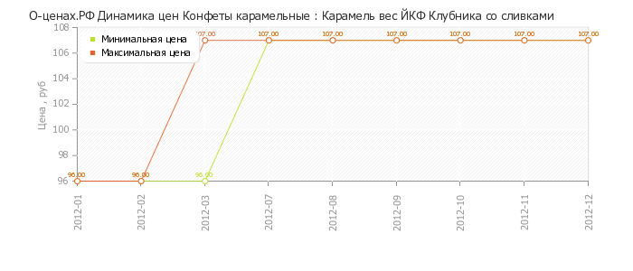Диаграмма изменения цен : Карамель вес ЙКФ Клубника со сливками