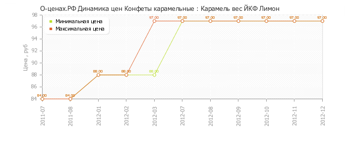 Диаграмма изменения цен : Карамель вес ЙКФ Лимон