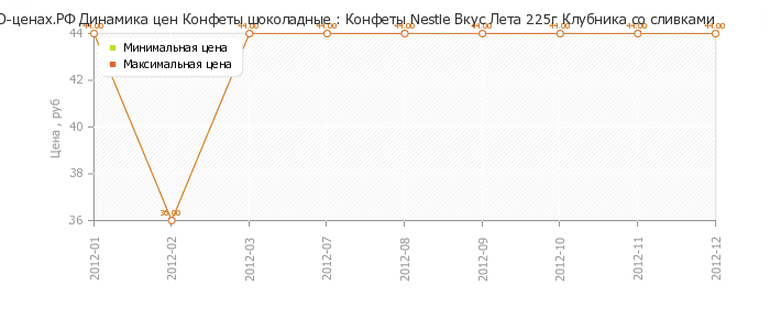 Диаграмма изменения цен : Конфеты Nestle Вкус Лета 225г Клубника со сливками