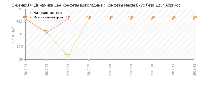 Диаграмма изменения цен : Конфеты Nestle Вкус Лета 225г Абрикос