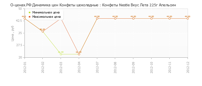 Диаграмма изменения цен : Конфеты Nestle Вкус Лета 225г Апельсин