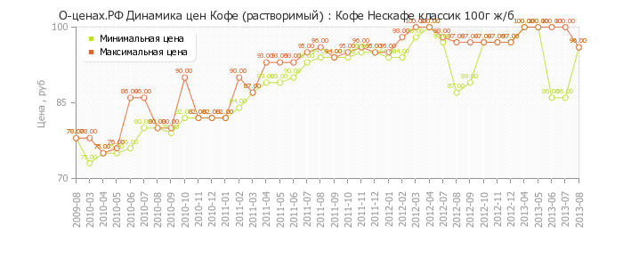 Диаграмма изменения цен : Кофе Нескафе классик 100г ж/б