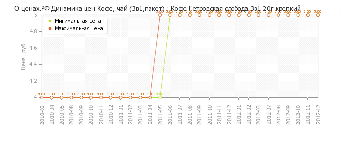 Диаграмма изменения цен : Кофе Петровская слобода 3в1 20г крепкий