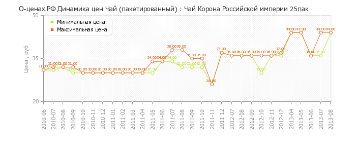 Диаграмма изменения цен : Чай Корона Российской империи 25пак