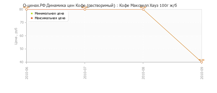 Диаграмма изменения цен : Кофе Максвелл Хауз 100г ж/б