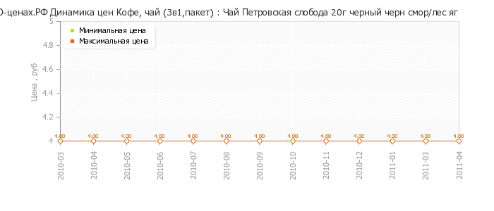Диаграмма изменения цен : Чай Петровская слобода 20г черный черн смор/лес яг