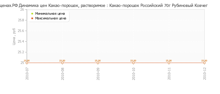 Диаграмма изменения цен : Какао-порошок Российский 70г Рубиновый Ковчег