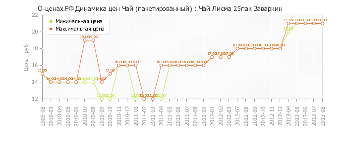 Диаграмма изменения цен : Чай Лисма 25пак Заваркин