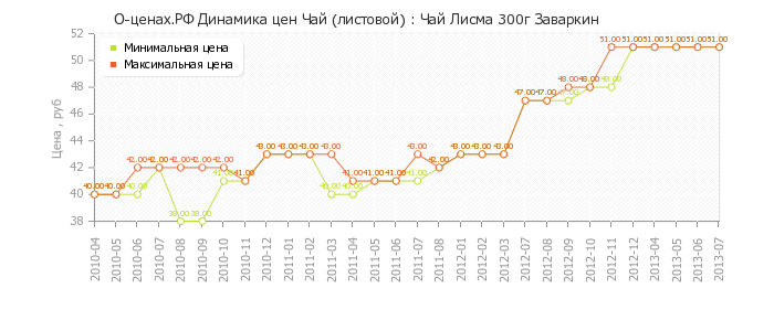 Диаграмма изменения цен : Чай Лисма 300г Заваркин