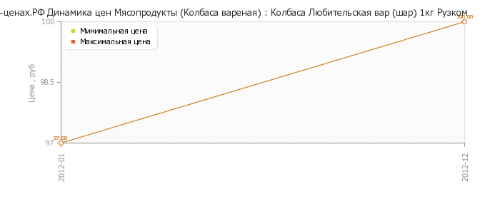 Диаграмма изменения цен : Колбаса Любительская вар (шар) 1кг Рузком