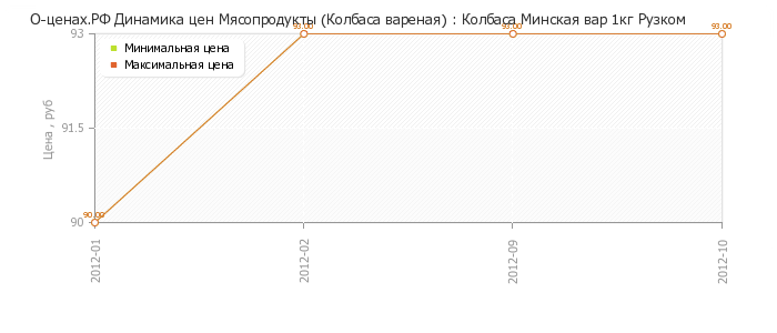 Диаграмма изменения цен : Колбаса Минская вар 1кг Рузком