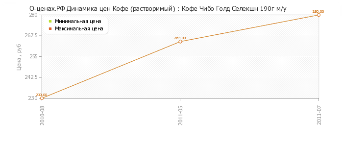 Диаграмма изменения цен : Кофе Чибо Голд Селекшн 190г м/у
