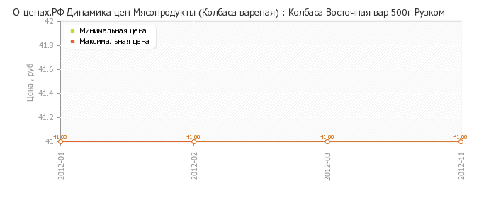 Диаграмма изменения цен : Колбаса Восточная вар 500г Рузком