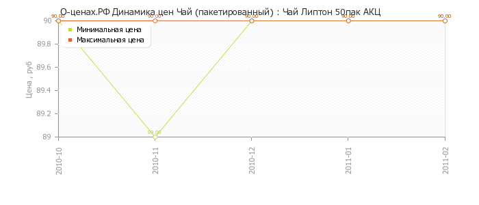 Диаграмма изменения цен : Чай Липтон 50пак АКЦ