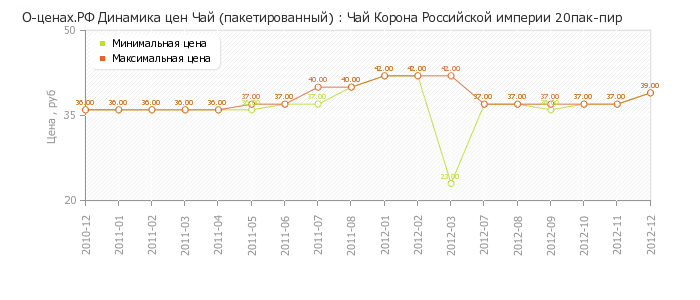 Диаграмма изменения цен : Чай Корона Российской империи 20пак-пир