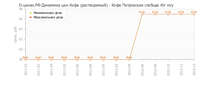 Диаграмма изменения цен : Кофе Петровская слобода 45г м/у