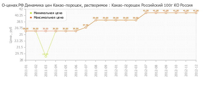 Диаграмма изменения цен : Какао-порошок Российский 100г КО Россия