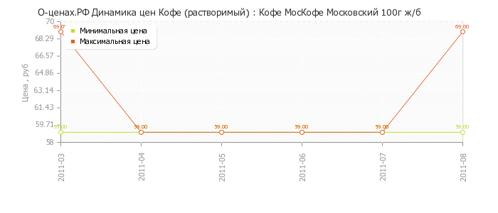 Диаграмма изменения цен : Кофе МосКофе Московский 100г ж/б