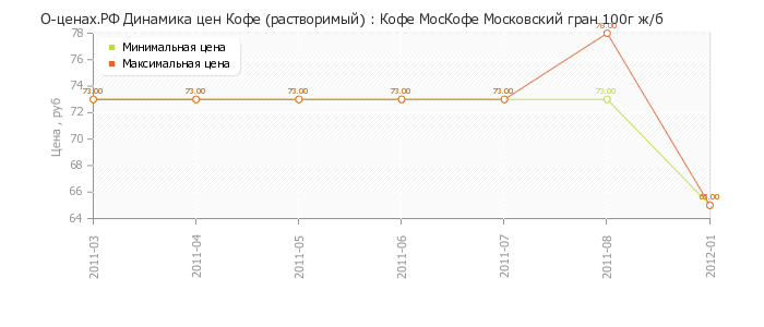 Диаграмма изменения цен : Кофе МосКофе Московский гран 100г ж/б