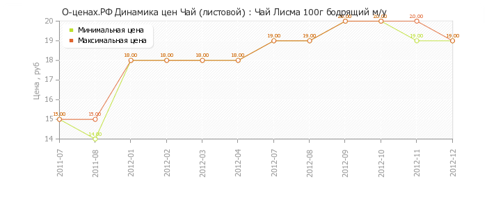 Диаграмма изменения цен : Чай Лисма 100г бодрящий м/у