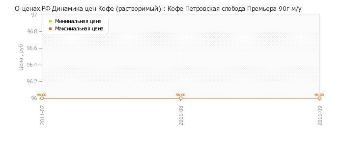 Диаграмма изменения цен : Кофе Петровская слобода Премьера 90г м/у