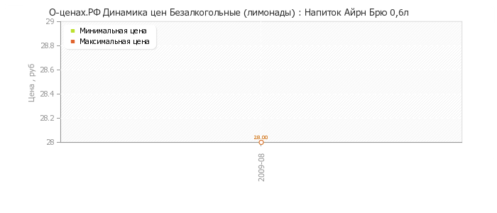 Диаграмма изменения цен : Напиток Айрн Брю 0,6л