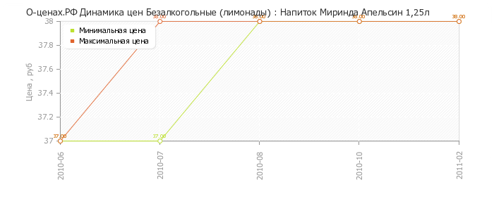 Диаграмма изменения цен : Напиток Миринда Апельсин 1,25л