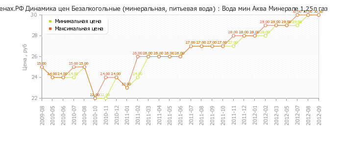 Диаграмма изменения цен : Вода мин Аква Минерале 1,25л газ
