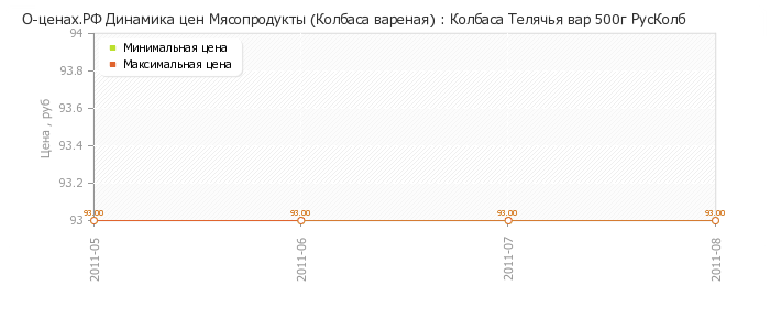 Диаграмма изменения цен : Колбаса Телячья вар 500г РусКолб