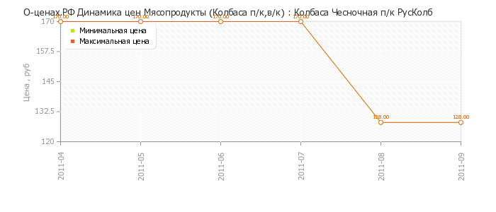 Диаграмма изменения цен : Колбаса Чесночная п/к РусКолб