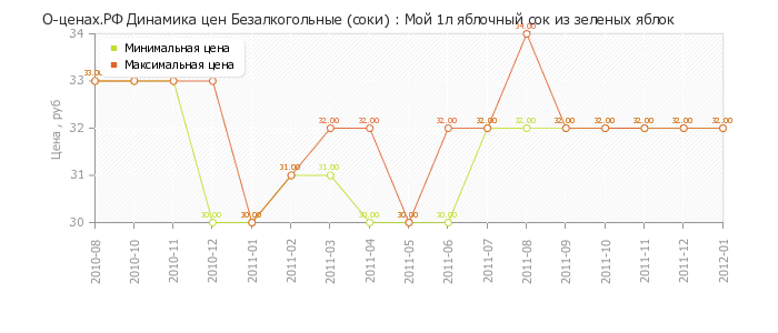 Диаграмма изменения цен : Мой 1л яблочный сок из зеленых яблок