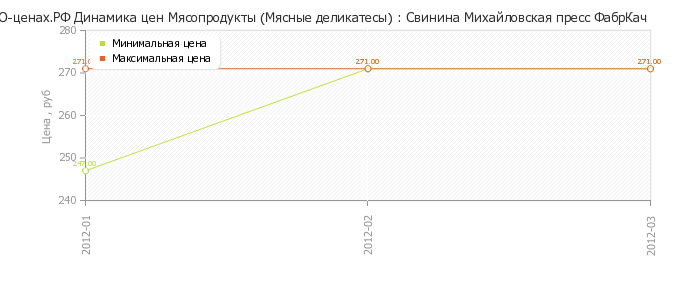 Диаграмма изменения цен : Свинина Михайловская пресс ФабрКач