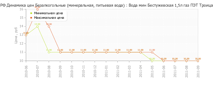 Диаграмма изменения цен : Вода мин Бестужевская 1,5л газ ПЭТ Троица