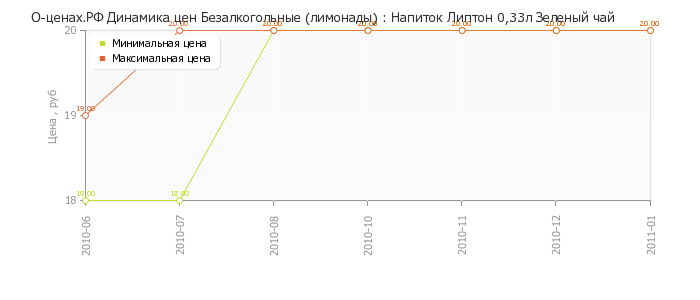 Диаграмма изменения цен : Напиток Липтон 0,33л Зеленый чай