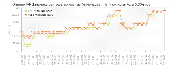 Диаграмма изменения цен : Напиток Кока-Кола 0,33л ж/б