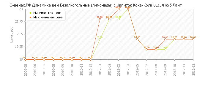 Диаграмма изменения цен : Напиток Кока-Кола 0,33л ж/б Лайт