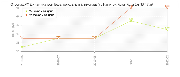 Диаграмма изменения цен : Напиток Кока-Кола 1л ПЭТ Лайт